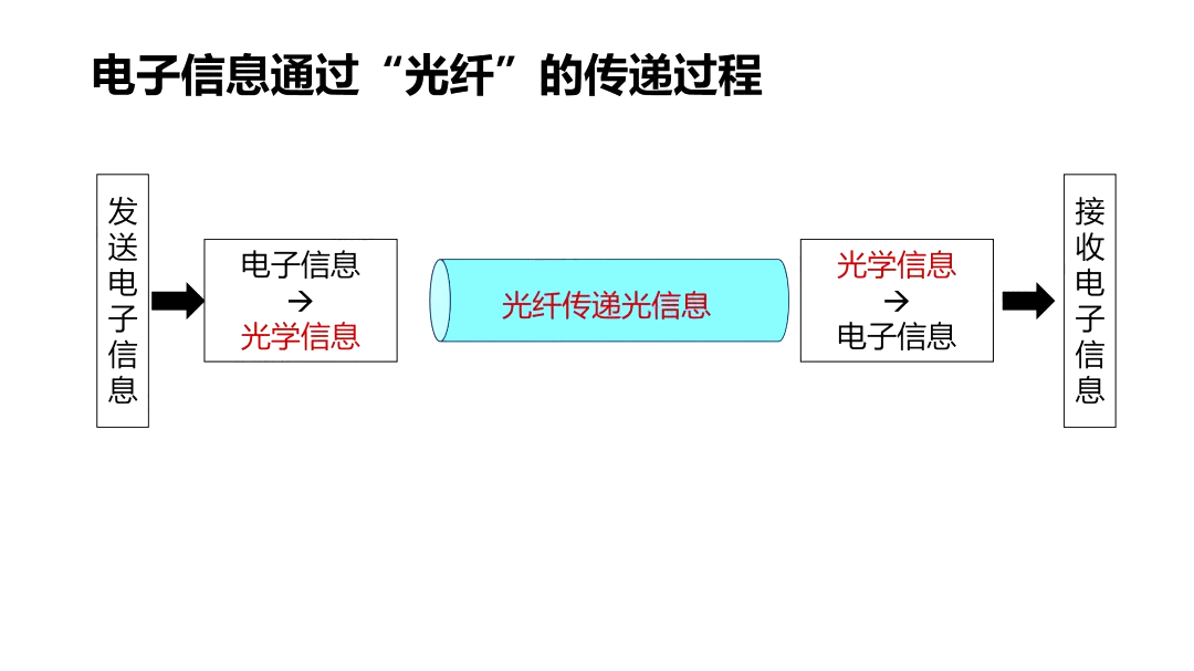 電子信息通過光纖的傳遞過程