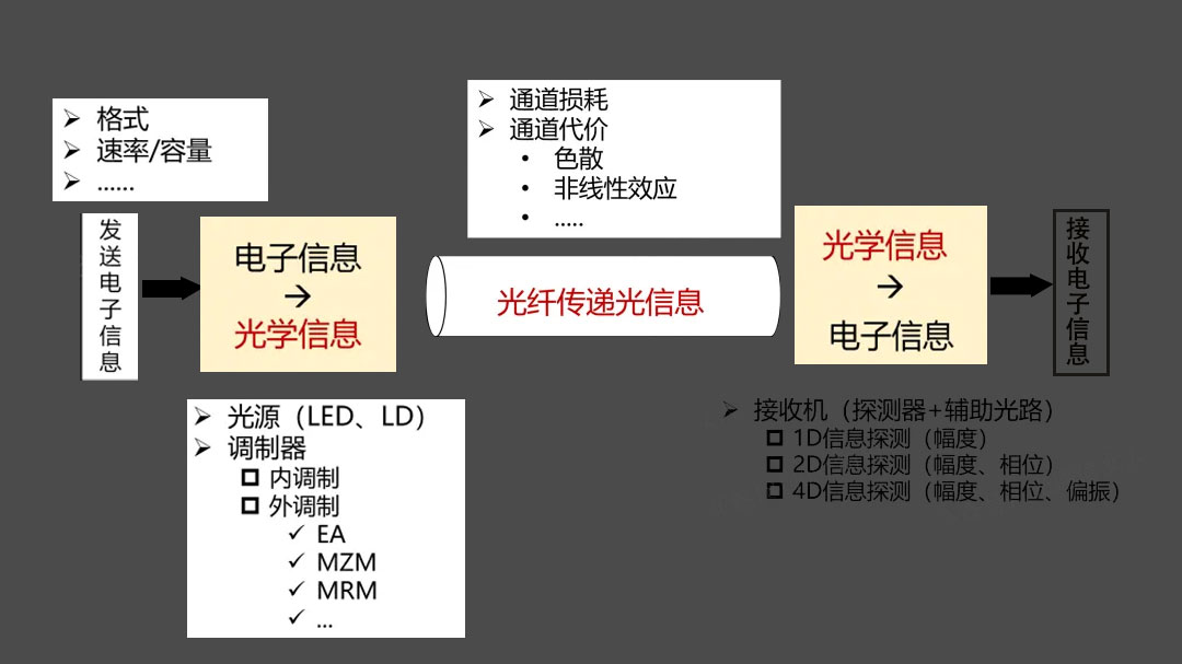 光電封裝
