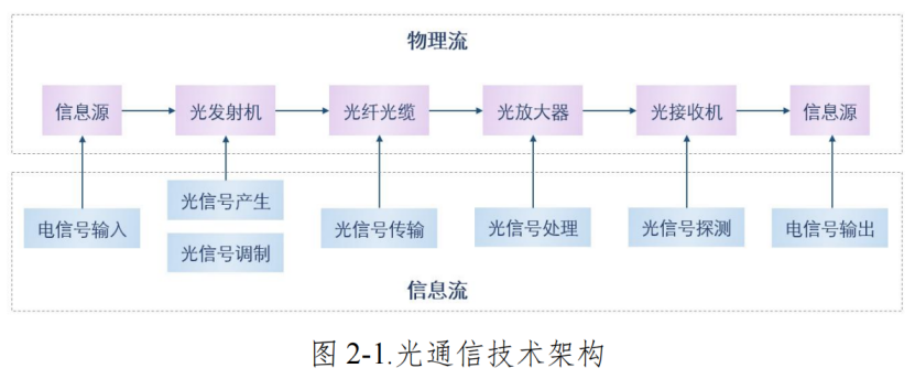 光通信技術架構示意圖 科毅光通信光開關信號處理應用場景