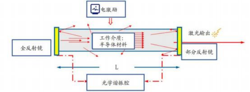 激光器芯片工作原理 電激勵諧振腔 科毅光開關配套芯片