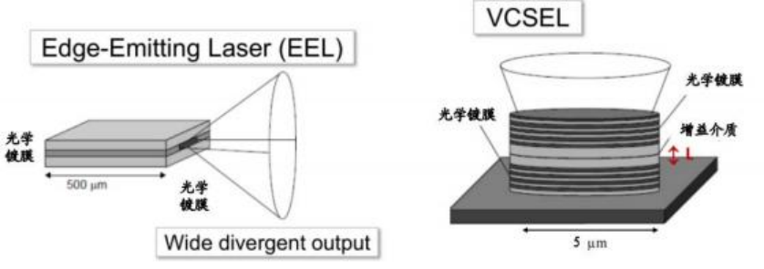 EEL 與 VCSEL 激光器芯片結構對比 科毅光開關選型參考