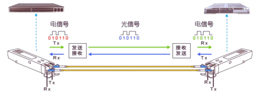 光模塊工作原理 科毅光開關 信號處理環(huán)節(jié)集成