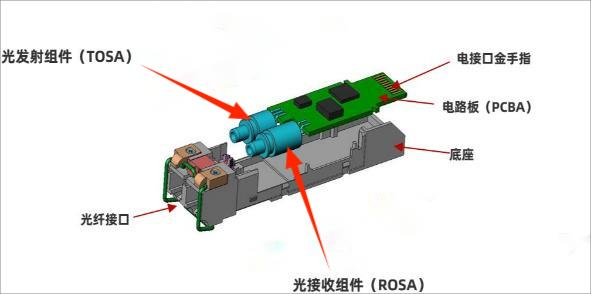 光模塊組成示意圖 科毅光開關 內(nèi)部光路系統(tǒng)集成