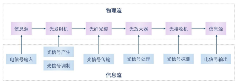 光通信技術架構示意圖 科毅光通信光開關信號處理應用場景