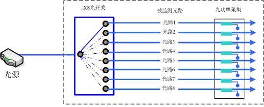 1×N機(jī)械式光開關(guān)網(wǎng)絡(luò)在線監(jiān)視系統(tǒng)多光路測(cè)試應(yīng)用圖