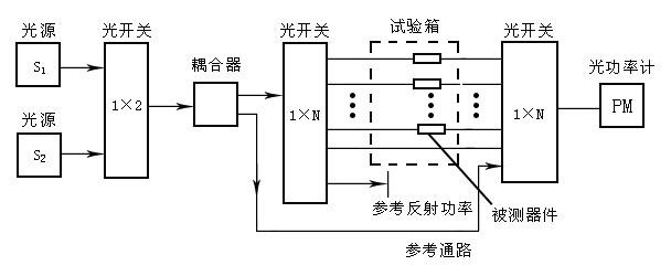 1×N機(jī)械式光開關(guān)光器件測(cè)試系統(tǒng)自動(dòng)化檢測(cè)應(yīng)用圖