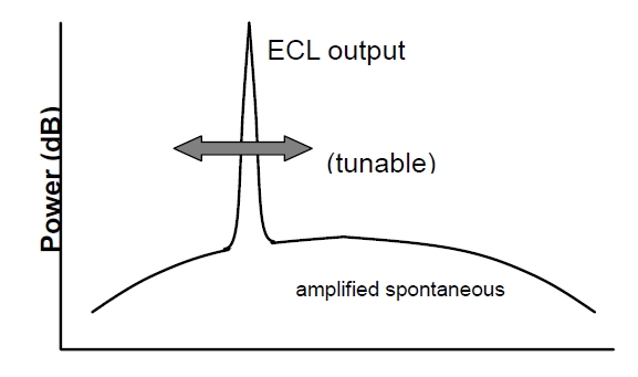 ECL 光譜掃描特性示意圖，橫軸為波長，縱軸為光功率，包含信號光和背景噪聲