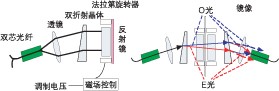 偏振無關(guān)磁光 VOA 結(jié)構(gòu)示意圖，含雙折射晶體、法拉第旋轉(zhuǎn)器及光路走向