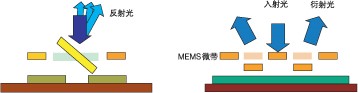 反射式與衍射式 MEMS VOA 結(jié)構(gòu)對比，標(biāo)注核心驅(qū)動(dòng)部件