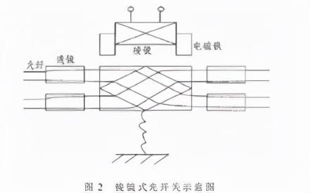 機(jī)械式光開(kāi)關(guān) 棱鏡切換原理示意圖