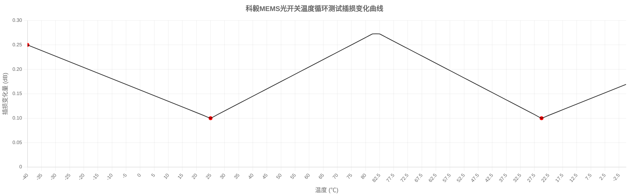 科毅MEMS光開關在-40℃~+85℃溫度循環(huán)測試中的性能曲線
