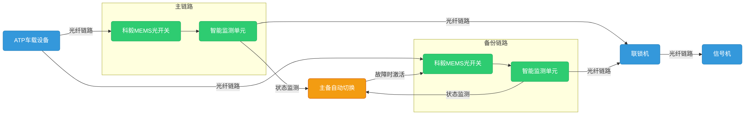 科毅光開關在地鐵信號系統(tǒng)中的部署示意圖