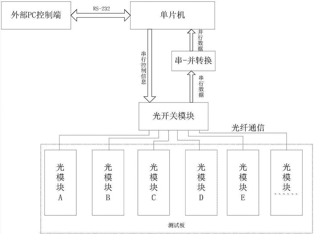 廣西科毅光開(kāi)關(guān)測(cè)試測(cè)量系統(tǒng)應(yīng)用圖
