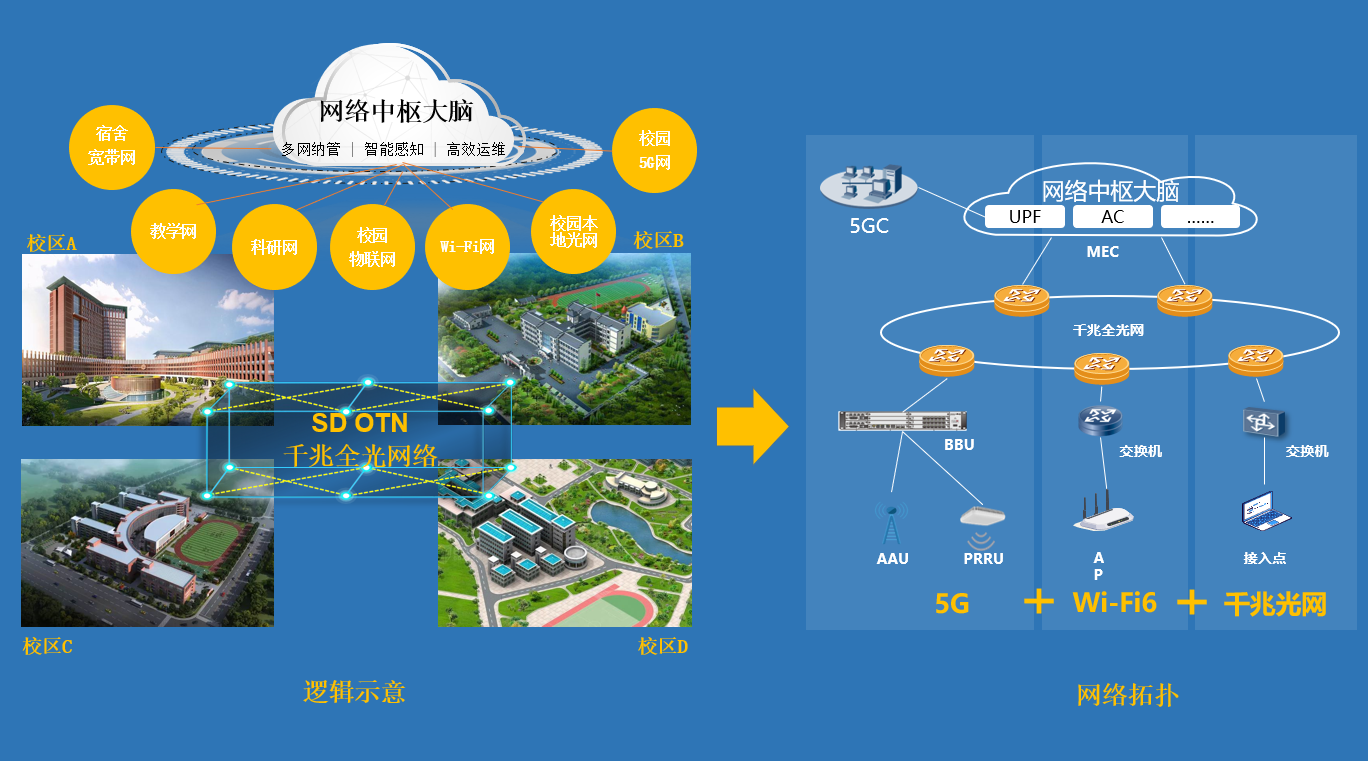 科毅智慧城市光開關網(wǎng)絡架構(gòu)圖