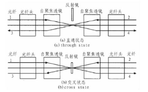 光開關(guān)核心參數(shù)與定位精度關(guān)聯(lián)曲線，包含損耗-傳輸距離、延遲-誤差兩組子圖
