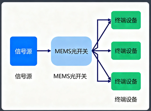 光纖信號(hào)調(diào)度系統(tǒng)流程圖 融媒體中心 多業(yè)務(wù)協(xié)同