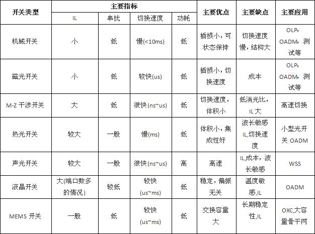量子通信光開(kāi)關(guān)選型參數(shù)對(duì)比圖 量子通信光開(kāi)關(guān)選型參數(shù)對(duì)比圖