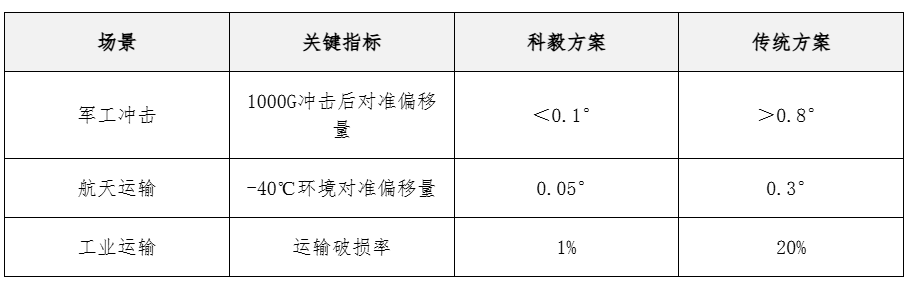 核心數(shù)據(jù)對(duì)比表