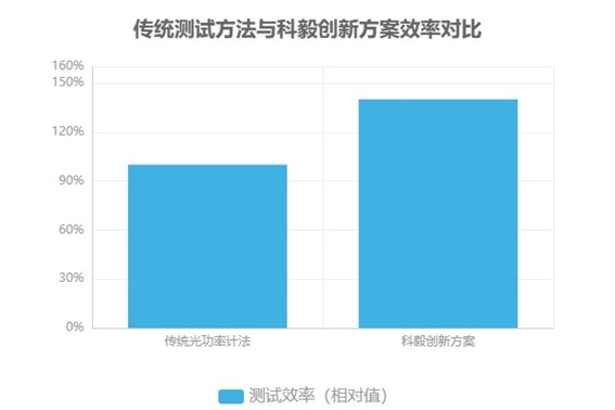 傳統(tǒng)測試方法與科毅創(chuàng)新方案效率對(duì)比