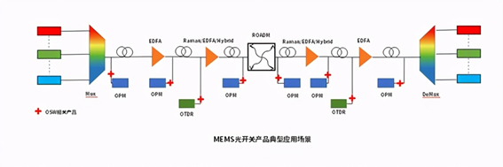 MEMS光開(kāi)關(guān)多通道切換架構(gòu)示意圖  - 廣西科毅光通信