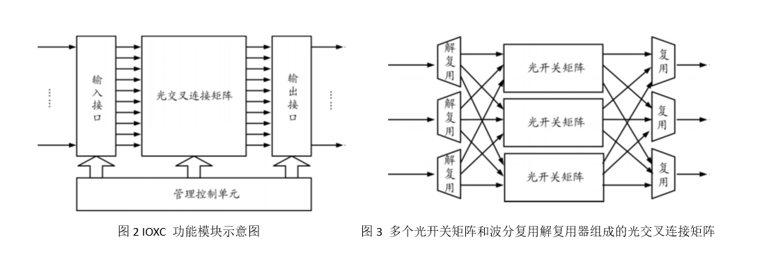 多個光開關矩陣和波分復用解復用器組成的光交叉連接矩陣示意圖 多個光開關矩陣和波分復用解復用器組成的光交叉連接矩陣示意圖