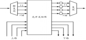由分波器+光開關矩陣+合波器和轉發(fā)器構成的 ROADM 示意圖 由分波器+光開關矩陣+合波器和轉發(fā)器構成的 ROADM 示意圖