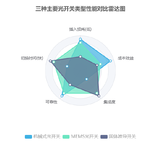 三種主要光開關(guān)類型性能對比雷達圖 三種主要光開關(guān)類型性能對比雷達圖