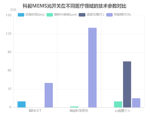 科毅MEMS光開關(guān)在不同醫(yī)療領(lǐng)域的技術(shù)參數(shù)對比 科毅MEMS光開關(guān)在不同醫(yī)療領(lǐng)域的技術(shù)參數(shù)對比