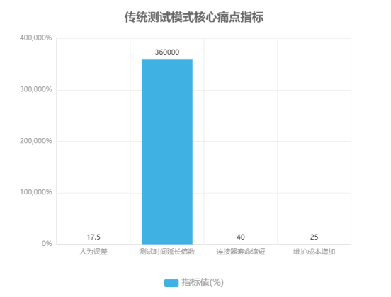 傳統(tǒng)測(cè)試模式核心痛點(diǎn)指標(biāo) 傳統(tǒng)測(cè)試模式核心痛點(diǎn)指標(biāo)