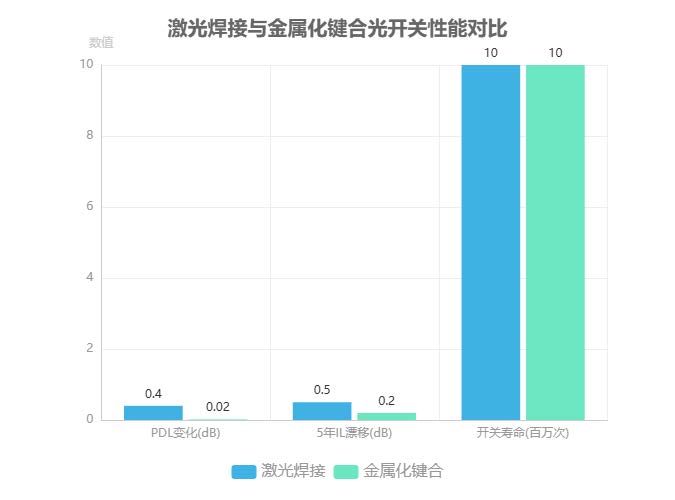激光焊接與金屬化鍵合光開(kāi)關(guān)性能對(duì)比