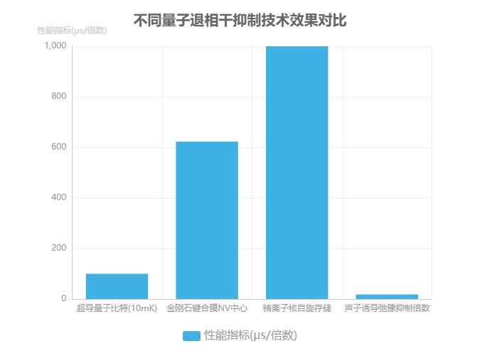不同量子退相干抑制技術效果對比 不同量子退相干抑制技術效果對比
