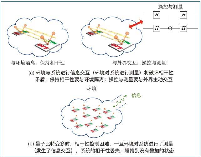 量子計算中環(huán)境噪聲導致量子態(tài)退相干過程示意圖 量子計算中環(huán)境噪聲導致量子態(tài)退相干過程示意圖