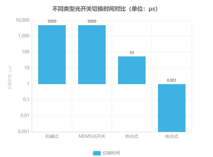 不同類型光開關(guān)切換時(shí)間對比 不同類型光開關(guān)切換時(shí)間對比
