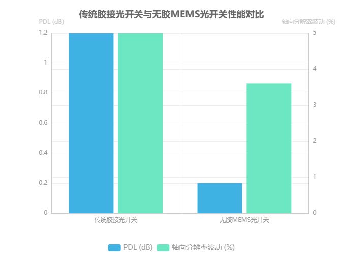 傳統(tǒng)膠接光開關(guān)與無膠MEMS光開關(guān)性能對(duì)比 傳統(tǒng)膠接光開關(guān)與無膠MEMS光開關(guān)性能對(duì)比