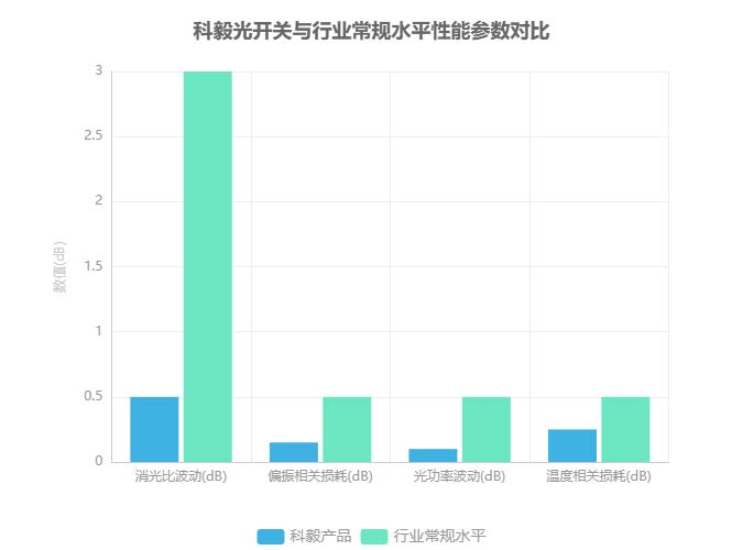 科毅光開關(guān)與行業(yè)常規(guī)水平性能參數(shù)對比 科毅光開關(guān)與行業(yè)常規(guī)水平性能參數(shù)對比