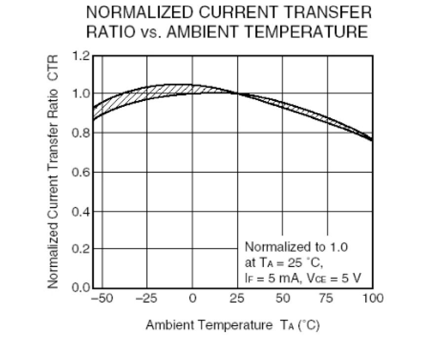 光耦開關(guān)CTR與環(huán)境溫度Ta關(guān)系曲線 光耦開關(guān)CTR與環(huán)境溫度Ta關(guān)系曲線