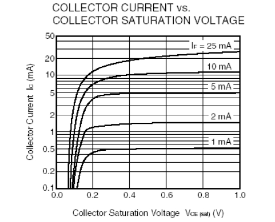 光耦開關(guān)集電極電流與飽和電壓關(guān)系曲線 光耦開關(guān)集電極電流與飽和電壓關(guān)系曲線