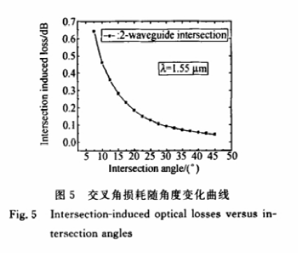 交叉角損耗隨角度變化曲線 - 科毅光通信波導(dǎo)光開關(guān)損耗仿真