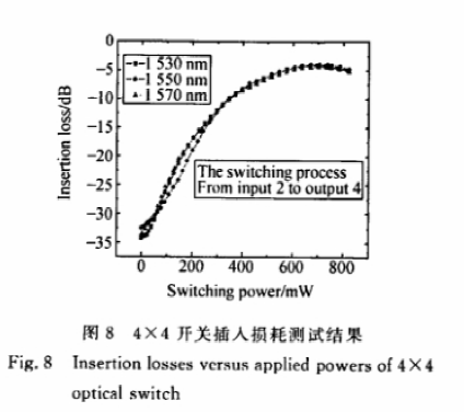 4×4光開關(guān)插入損耗隨外加功率變化曲線 - 科毅光通信波長兼容性測試