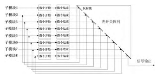 光開(kāi)關(guān)陣列控制防空導(dǎo)彈系統(tǒng)原理框圖