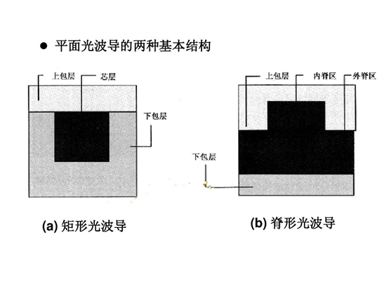 常見全內(nèi)反射型光波導(dǎo)開關(guān)結(jié)構(gòu)對比(從左至右:交叉型、Y分支型、環(huán)形諧振腔型 常見全內(nèi)反射型光波導(dǎo)開關(guān)結(jié)構(gòu)對比(從左至右:交叉型、Y分支型、環(huán)形諧振腔型