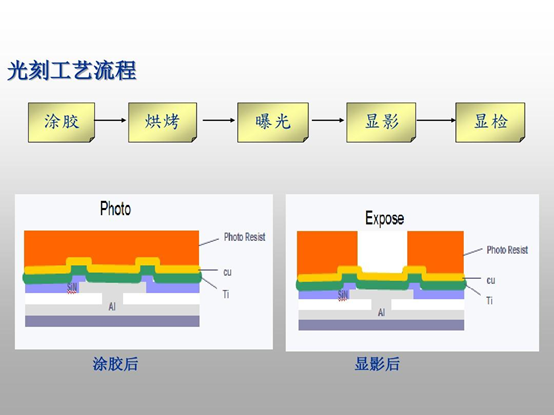 光刻工藝流程示意圖(從左至右:涂膠、烘烤、曝光、顯影、顯檢 光刻工藝流程示意圖(從左至右:涂膠、烘烤、曝光、顯影、顯檢